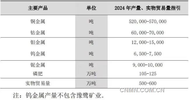 洛陽(yáng)鉬業(yè)2024年計(jì)劃產(chǎn)銅超50萬(wàn)噸  有望躋身全球前十大銅生產(chǎn)商