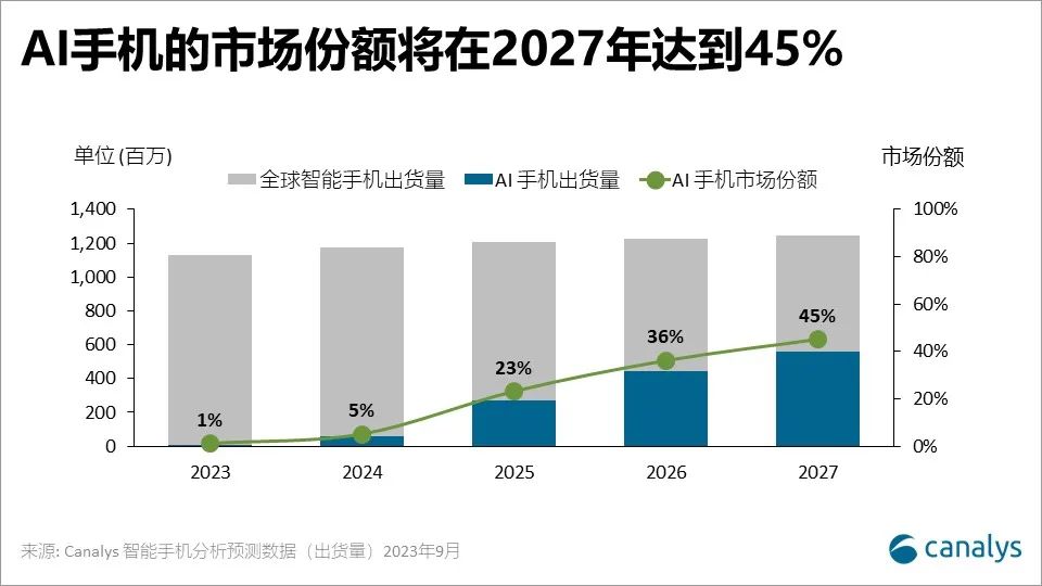 到2027年AI智能手機市場份額將達(dá)45% 三星贏得時間優(yōu)勢