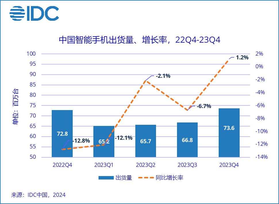 2023年中國智能手機市場出貨量約2.71億臺，創(chuàng)近10年最低