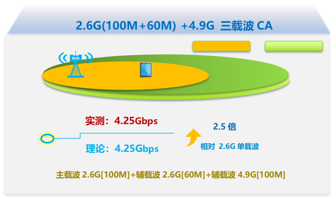 吉林移動聯(lián)合中興通訊完成3CC技術應用，開啟5G-A新時代