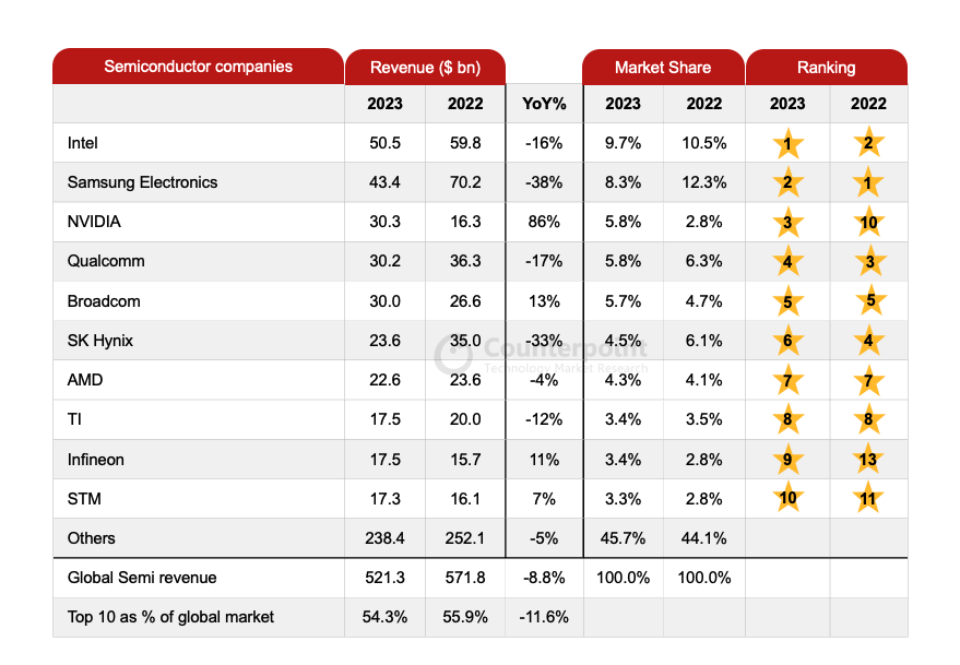 Counterpoint：2023年全球半導體收入下跌8.8%