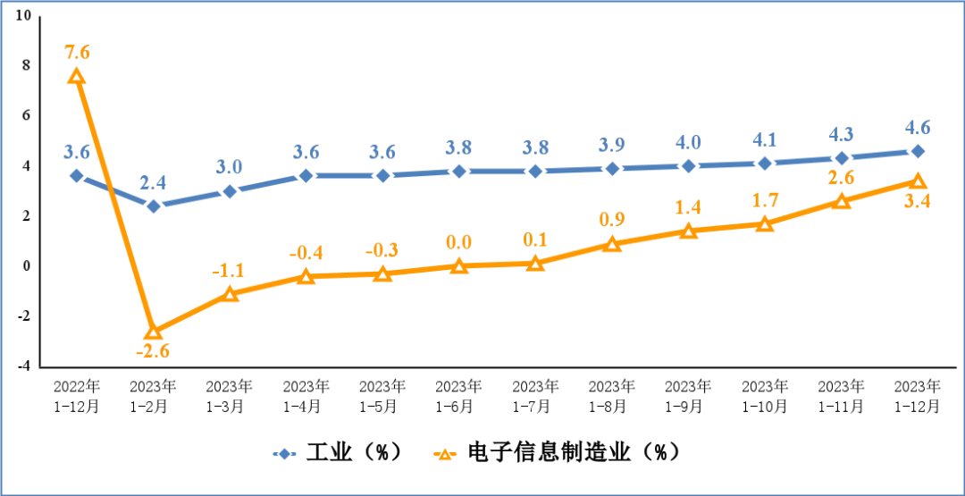 2023年我國電子信息制造業(yè)生產(chǎn)恢復向好，手機產(chǎn)量15.7億臺