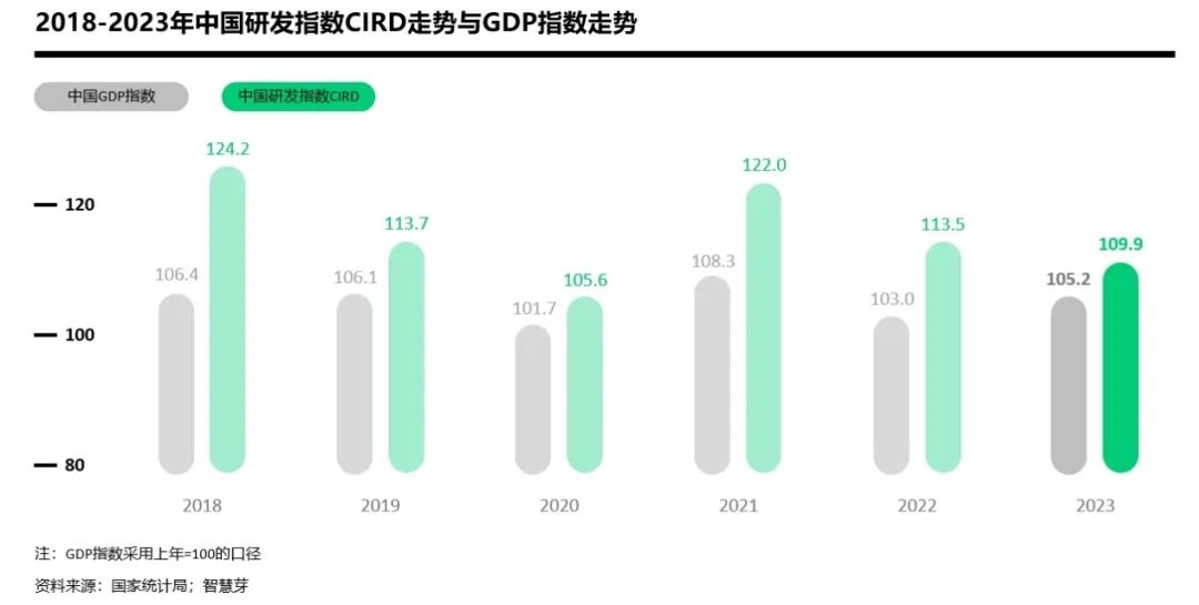 2023年中國(guó)研發(fā)指數(shù)CIRD錄得109.9，新能源汽車技術(shù)出海熱度高漲