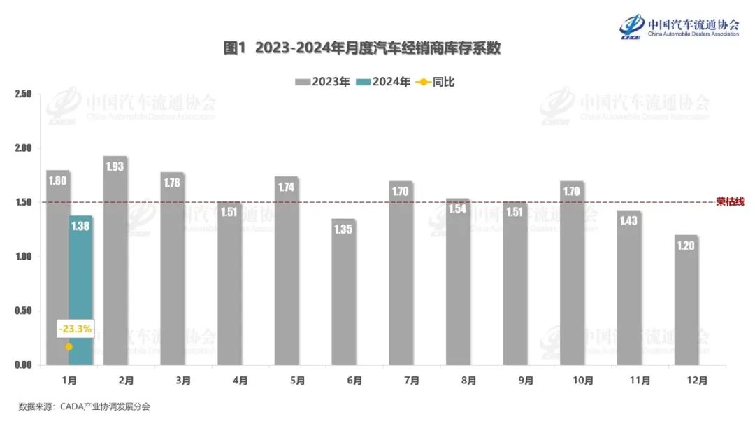 乘聯(lián)會：1月汽車經(jīng)銷商庫存系數(shù)為1.38