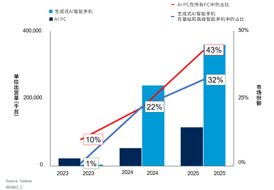 2024年全球AI PC和生成式AI智能手機出貨量預計將達到2.95億臺