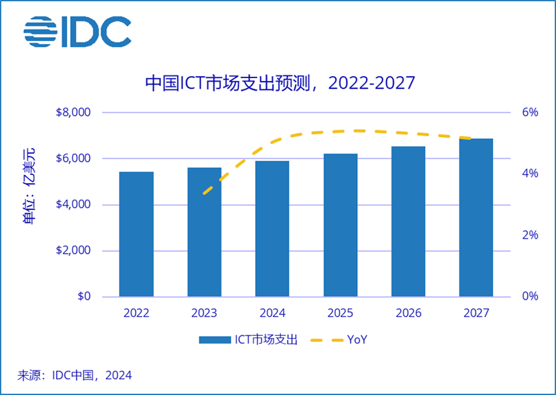 2027年中國ICT市場規(guī)模超6888億美元，五年復合增長率4.9%