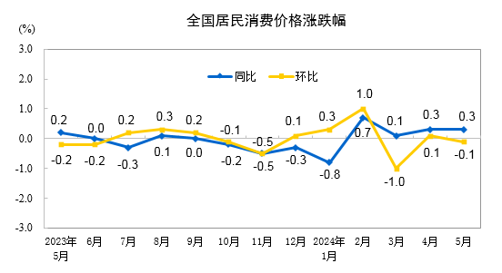 2024年5月份全國(guó)居民消費(fèi)價(jià)格同比上漲0.3%