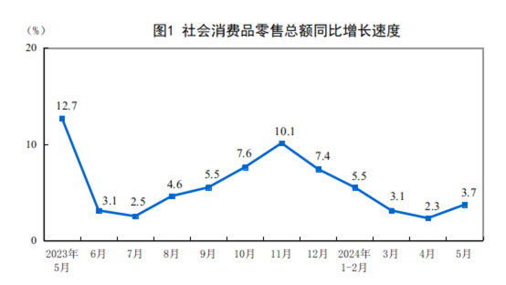 2024年5月份社會(huì)消費(fèi)品零售總額增長3.7%