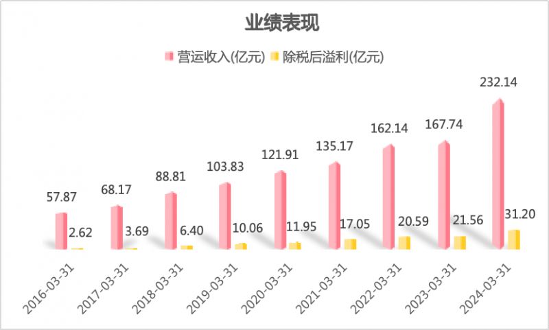 波司登：2023/24財年業(yè)績表現(xiàn)亮眼，用“新”提質(zhì)推動高質(zhì)量發(fā)展