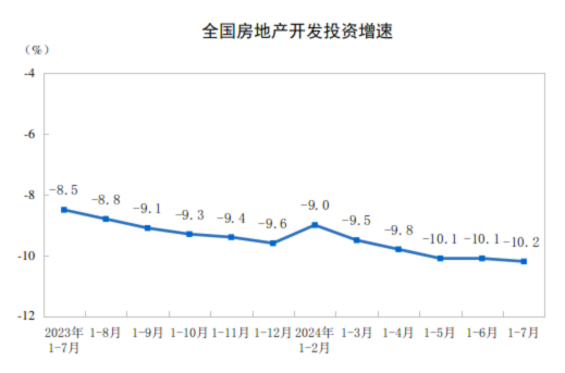 2024年1—7月份全國房地產(chǎn)市場基本情況