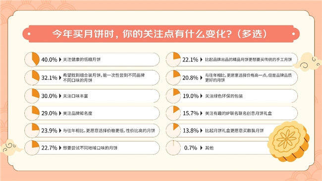 組合裝月餅熱度高漲 超七成人希望禮盒包含3種以上不同口味、品牌月餅