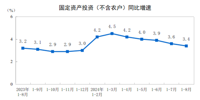 2024年1—8月份全國固定資產(chǎn)投資增長3.4%