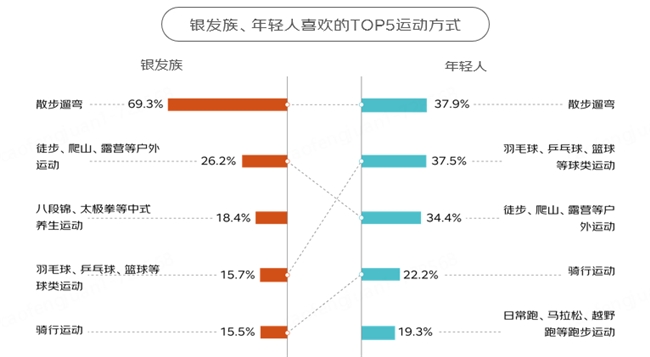 消費(fèi)結(jié)構(gòu)重合、運(yùn)動(dòng)喜好重合、旅行目的地重合、護(hù)膚習(xí)慣重合……京東報(bào)告顯示銀發(fā)族與年輕人“同頻共振”