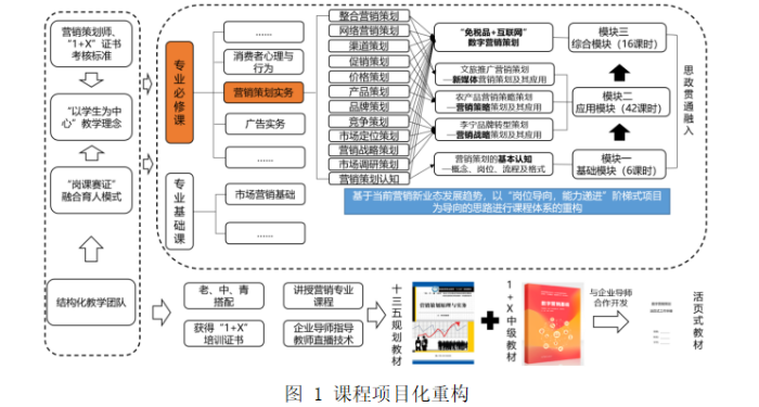 《營銷策劃實(shí)務(wù)》課程數(shù)字化轉(zhuǎn)型建設(shè)實(shí)踐與探索