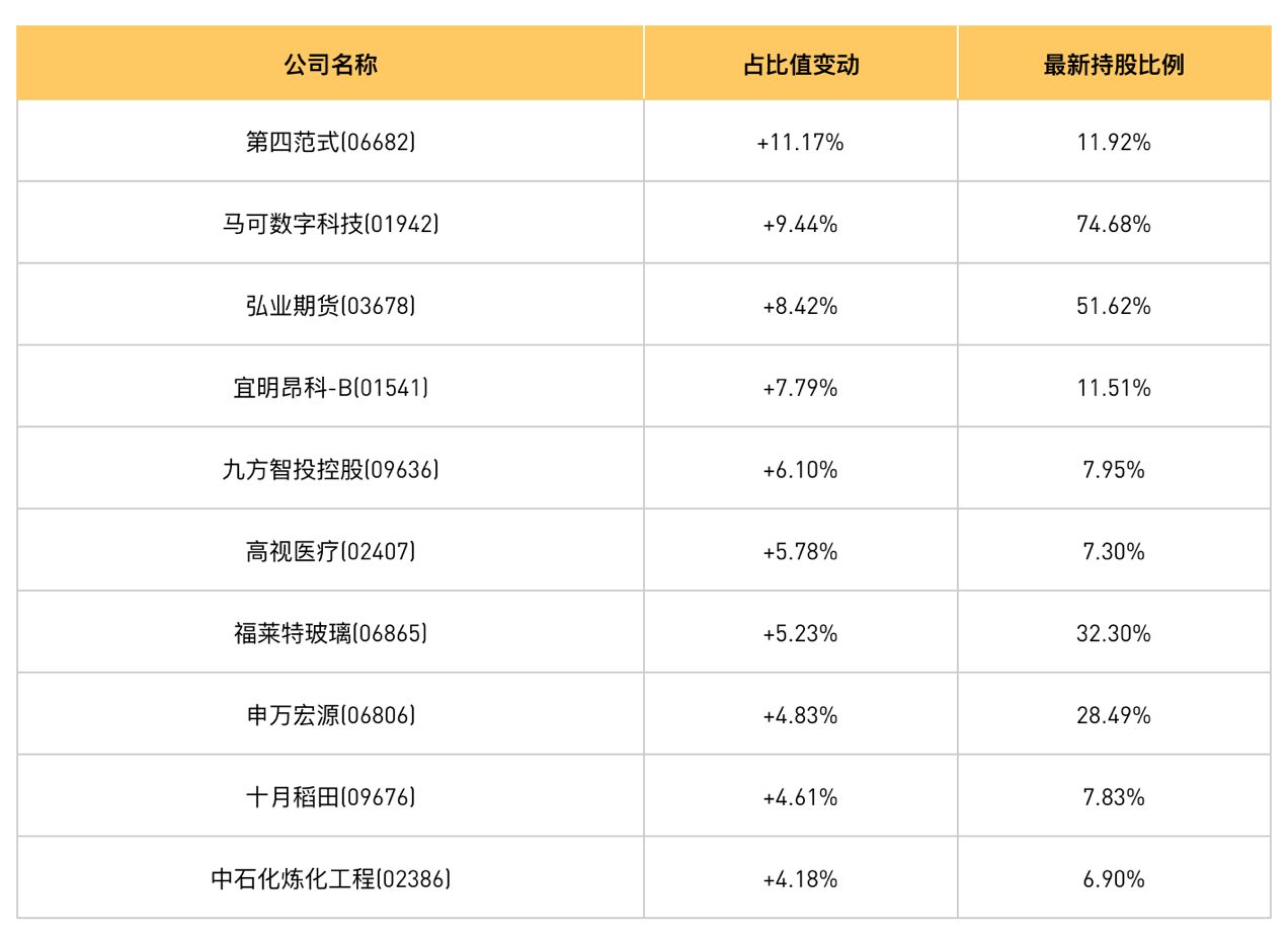 港股通占比異動統(tǒng)計，第四范式20日占比增持榜第一|10月15日