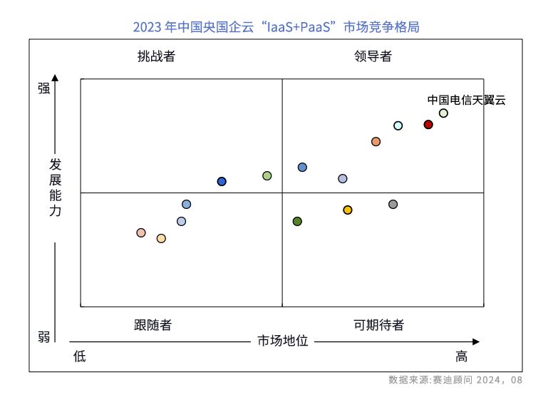 助推央國企深度用云，天翼云位居中國央國企云“IaaS+PaaS”市場第一！