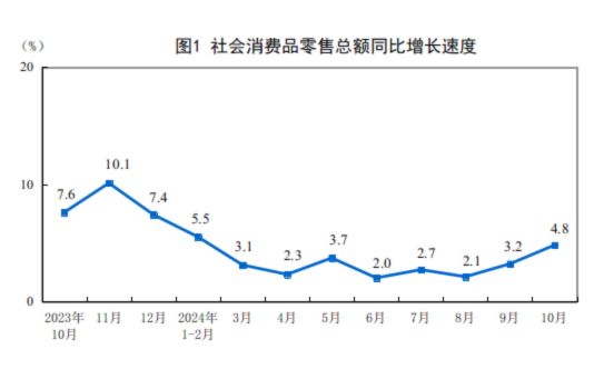 2024年10月份社會(huì)消費(fèi)品零售總額增長(zhǎng)4.8%