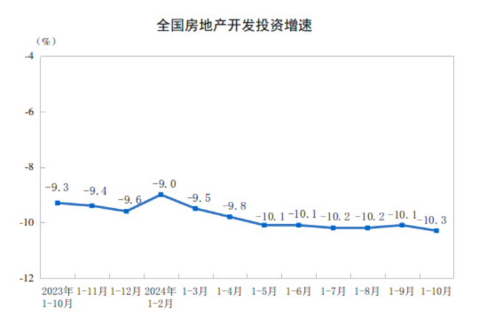 2024年1—10月份全國(guó)房地產(chǎn)市場(chǎng)基本情況