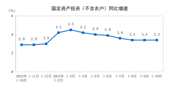 2024年1—10月份全國(guó)固定資產(chǎn)投資增長(zhǎng)3.4%