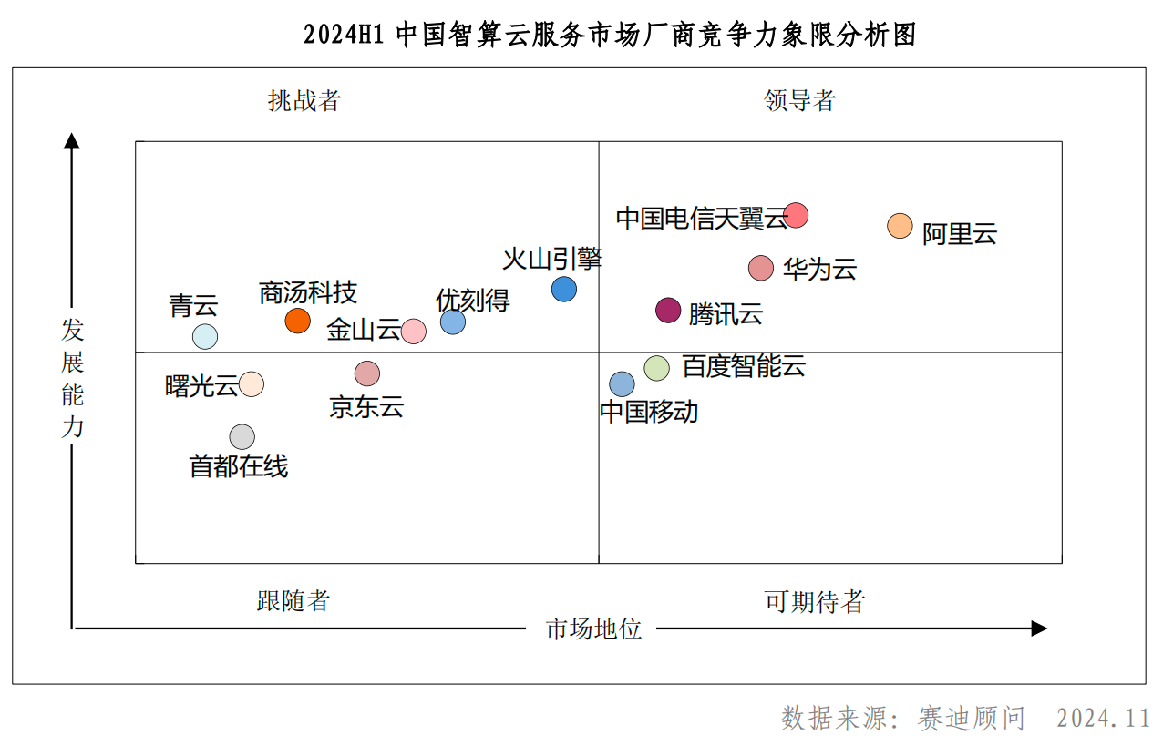 實力認可！優(yōu)刻得智算云躋身挑戰(zhàn)者